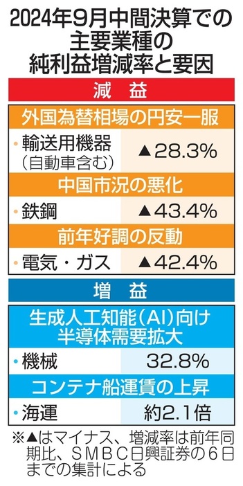 2024年9月中間決算での主要業種の純利益増減率と要因