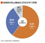 四季報オンライン