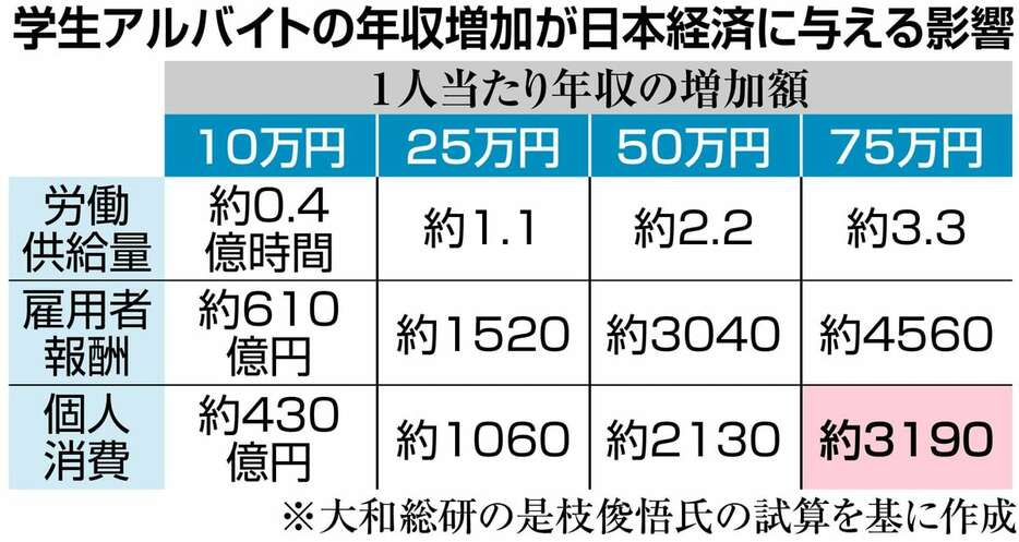 学生アルバイトの年収増加が日本経済に与える影響