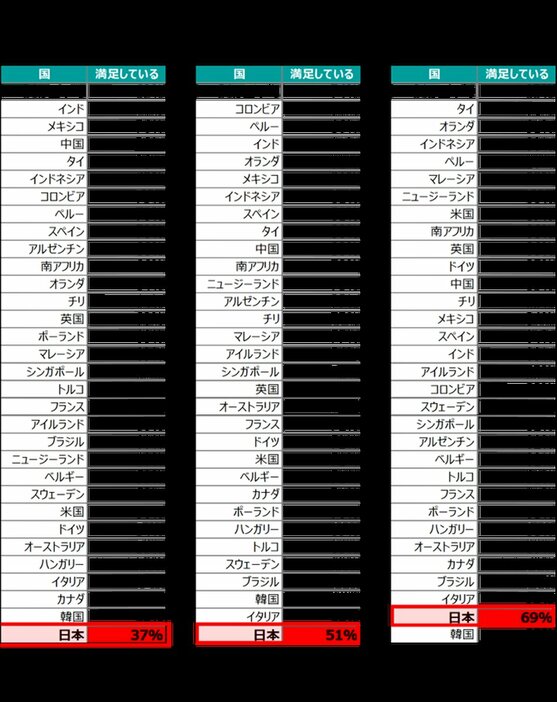 「恋愛や性生活」「愛されていると感じること」の満足度が日本は31カ国中最下位で「パートナーや配偶者との関係」は30位だった（イプソス提供）