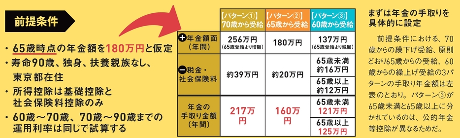 「定年後のお金と生き方大全」(晋遊舎)より