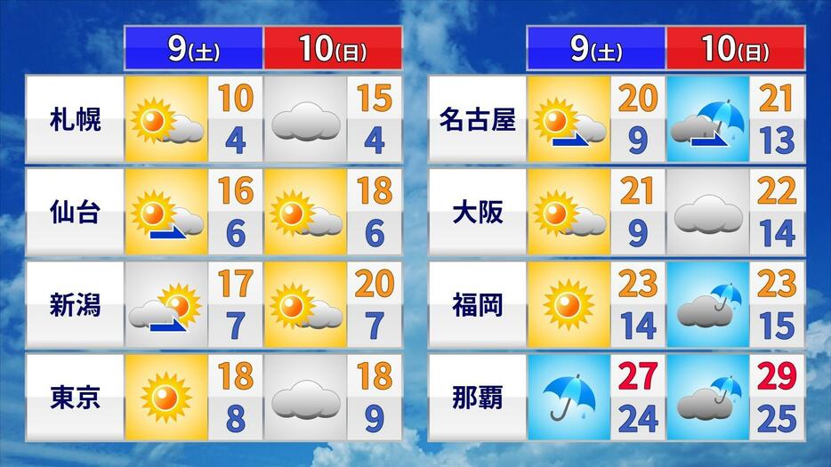 土日の天気と予想気温