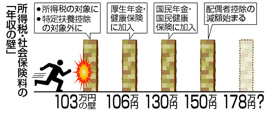 所得税・社会保険料の「年収の壁」