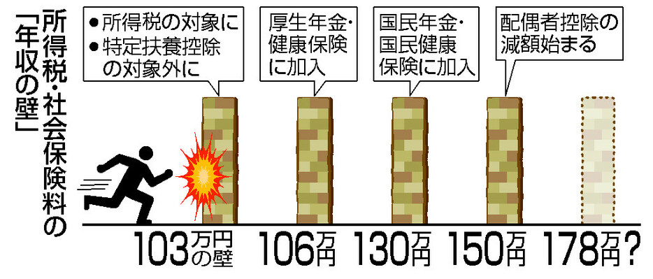 所得税・社会保険料の「年収の壁」