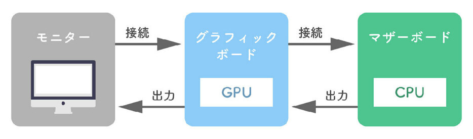 そもそもパソコンに「グラボ」は必須？