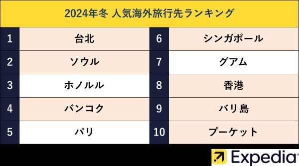 2024年冬シーズンの人気海外旅行先ランキング　上位は気候温暖と円安を考慮!?