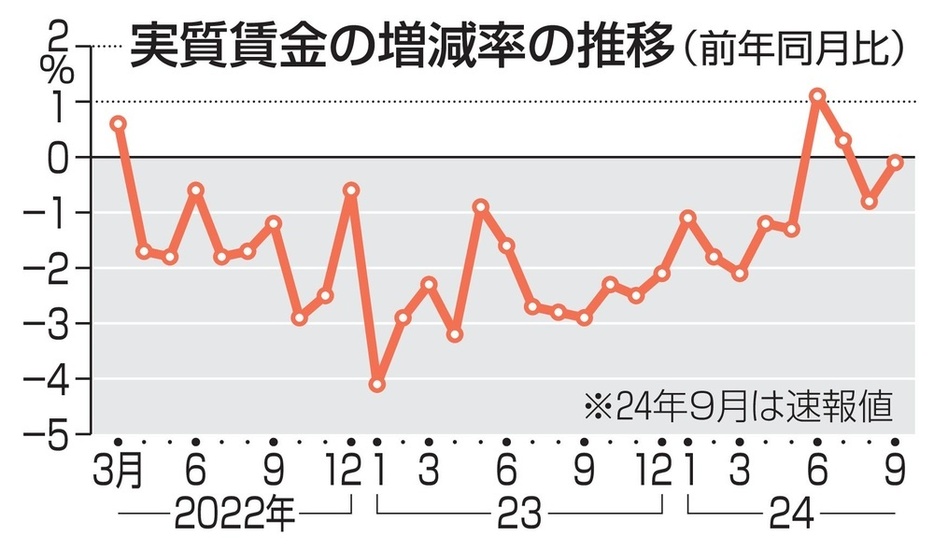 実質賃金の増減率の推移