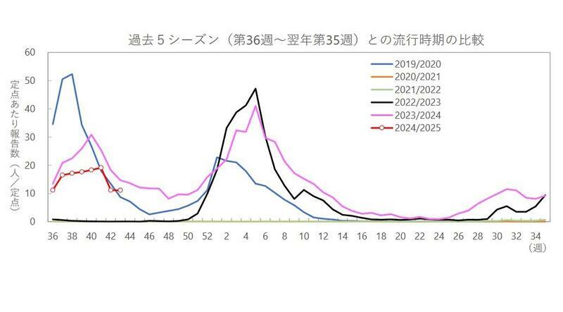 沖縄県の定点あたり報告数の推移