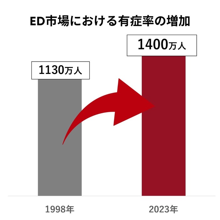 EDに悩む男性は年々増え続けている