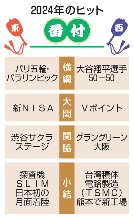 2024年のヒット番付