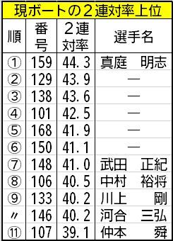 現ボートの2連対率上位