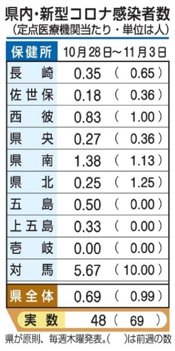 長崎県内・新型コロナ感染者数