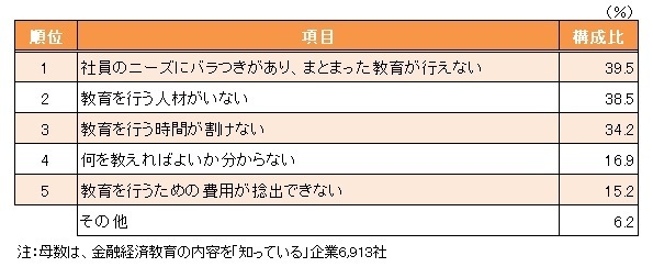 金融経済教育に取り組むうえでの課題（複数回答）