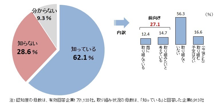 金融経済教育の認知度と取り組み状況