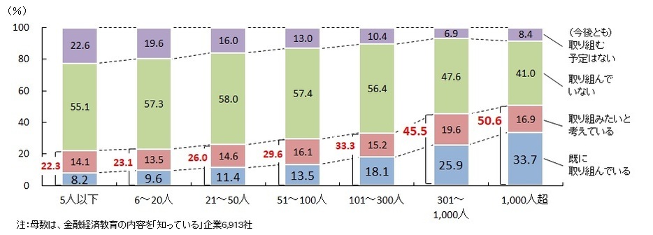 金融経済教育の取り組み状況～従業員数別～