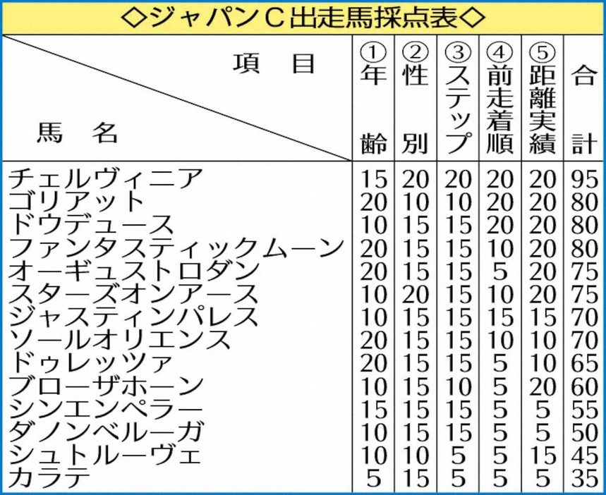 ジャパンC出走馬採点表