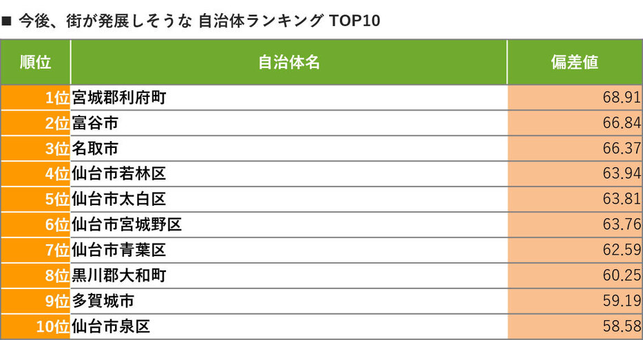 今後、街が発展しそうな自治体ランキング2024宮城県版　TOP10（リクルート調べ）