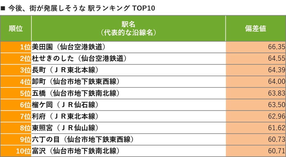 SUUMO住み続けたい街ランキング2024 宮城県版（SUUMO住民実感調査）　今後、街が発展しそうな駅ランキング（リクルート調べ）