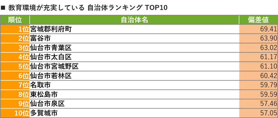 SUUMO住み続けたい街（駅）ランキング2024宮城県版　TOP20（リクルート調べ）