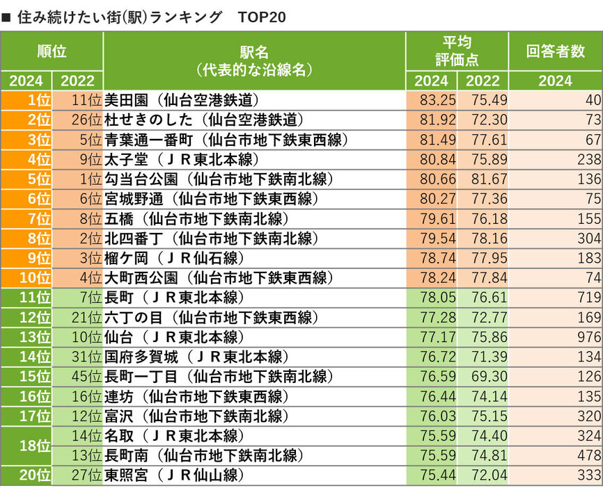 SUUMO住み続けたい街ランキング2024 宮城県版（SUUMO住民実感調査）　TOP20（リクルート調べ）