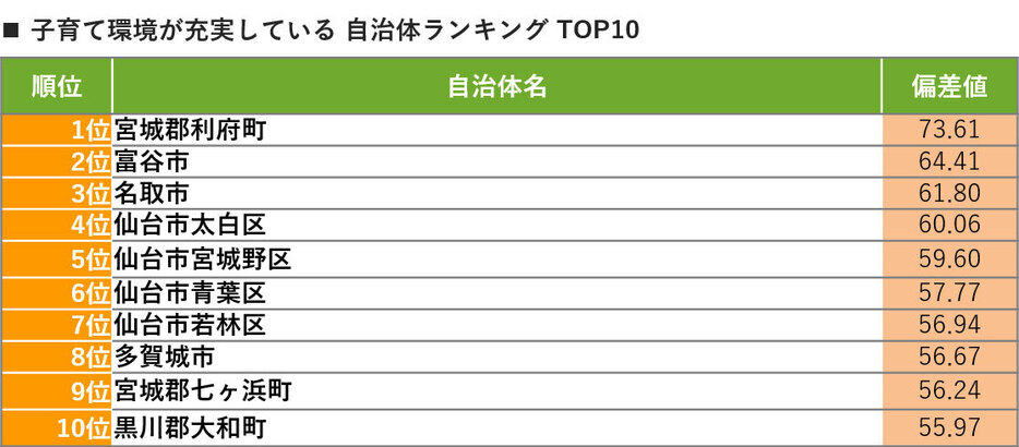 SUUMO住み続けたい街（駅）ランキング2024宮城県版　TOP20（リクルート調べ）