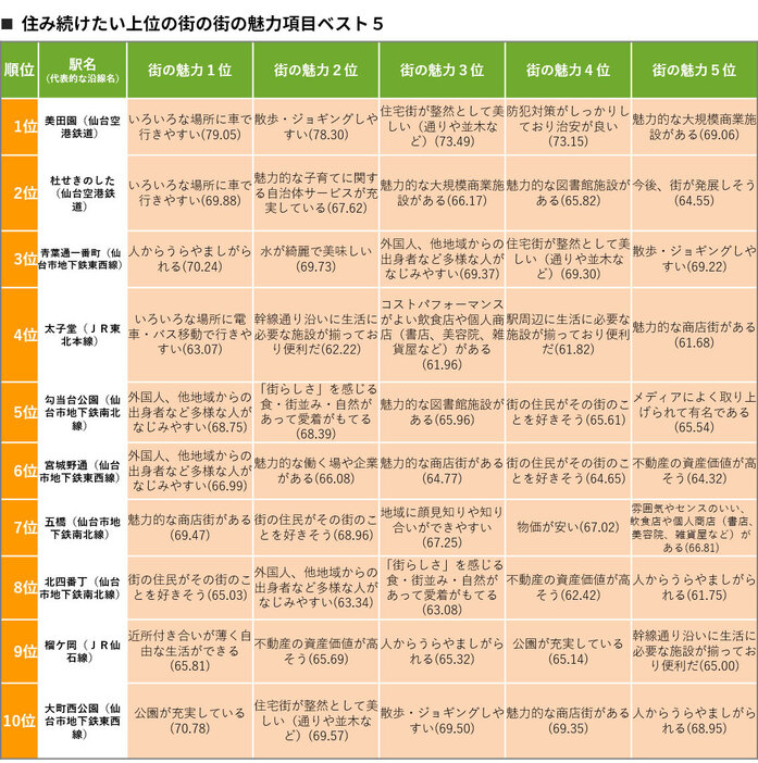 SUUMO住み続けたい街ランキング2024 宮城県版（SUUMO住民実感調査）