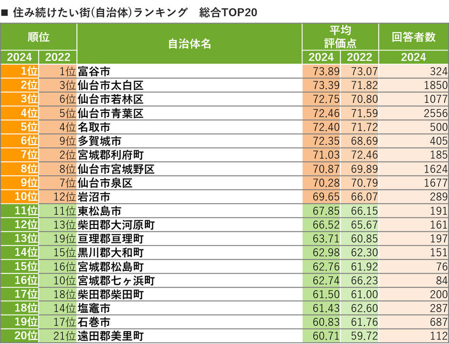 SUUMO住み続けたい街（自治体）ランキング2024 宮城県版（SUUMO住民実感調査）