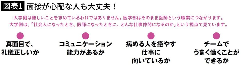 出所＝『医学部進学大百科2025完全保存版』（プレジデントムック）