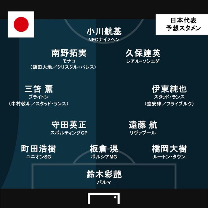 予想スタメン(C)GOAL