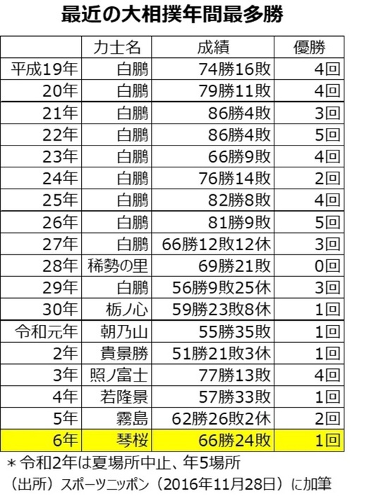 ［図表1］最近の大相撲年間最多勝 （出所）スポーツニッポン（2016年11月28日）に筆者加筆