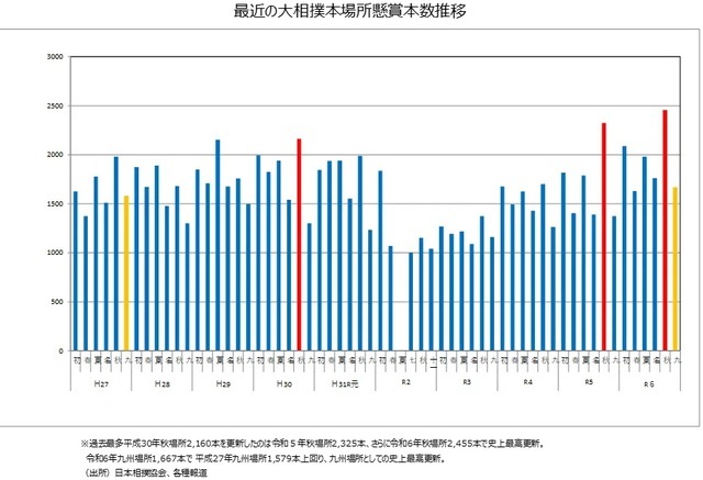 ［図表3］最近の大相撲本場所懸賞本数推移 （出所）日本相撲協会、各種報道