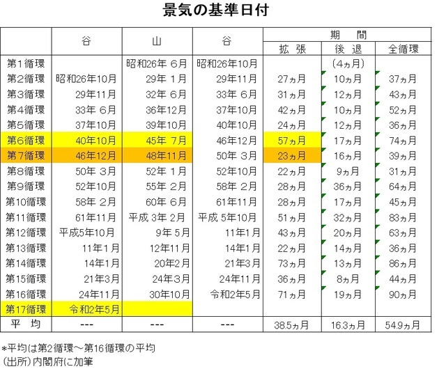 ［図表2］景気の基準日付 （出所）内閣府調査に筆者加筆