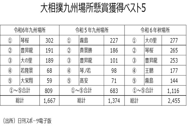 ［図表4］大相撲九州場所懸賞獲得ベスト5 （出所）日刊スポーツ電子版