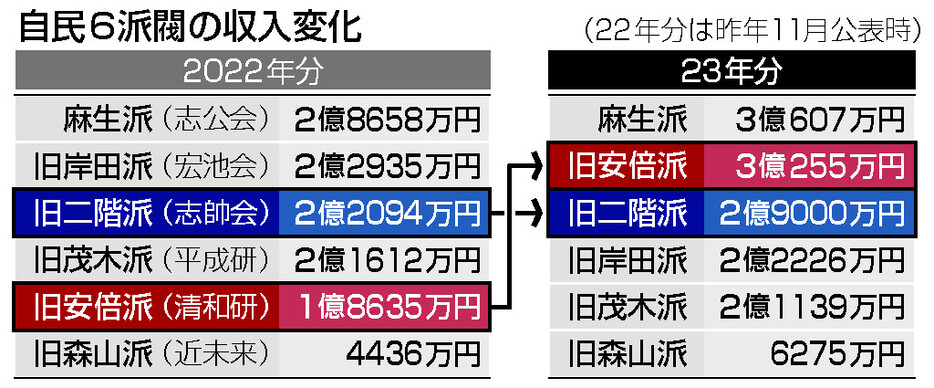 自民６派閥の収入変化