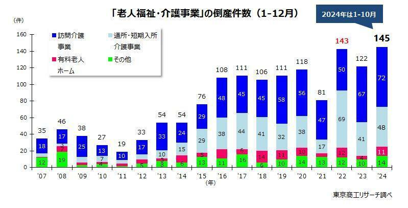 「老人福祉・介護事業」の倒産件数（1-12月）推移