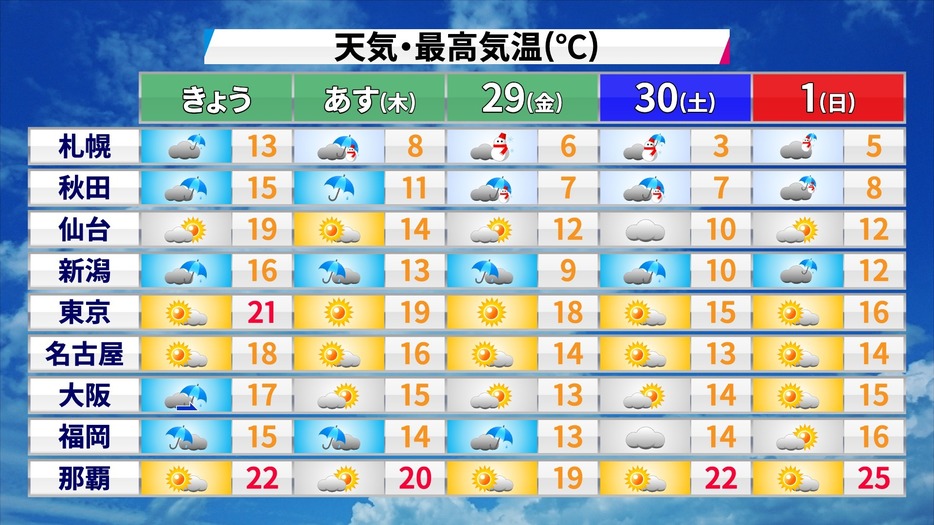 この先の天気と予想最高気温