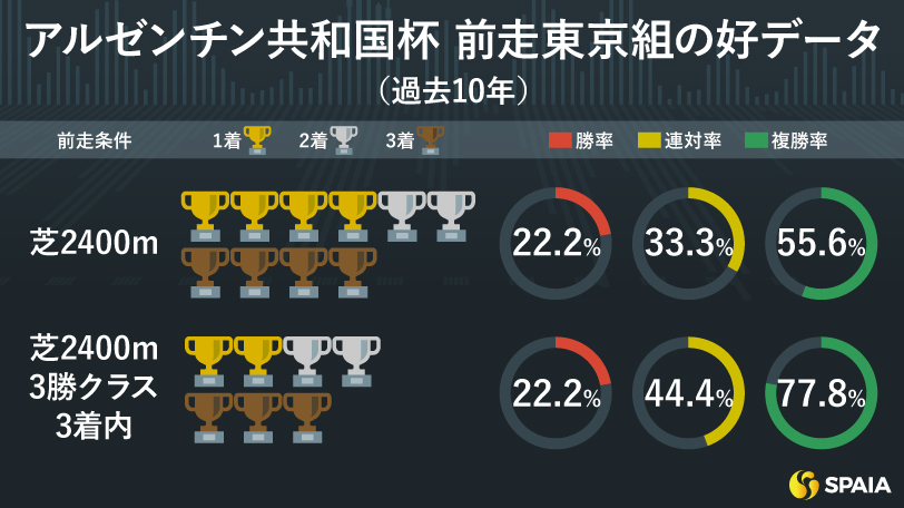 アルゼンチン共和国杯の前走別成績（過去10年）