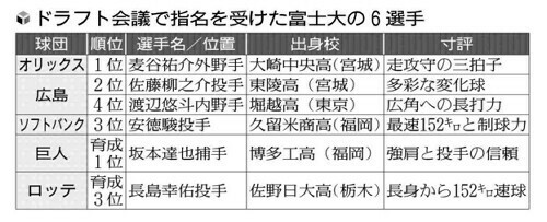 ドラフト会議で指名を受けた富士大の６選手