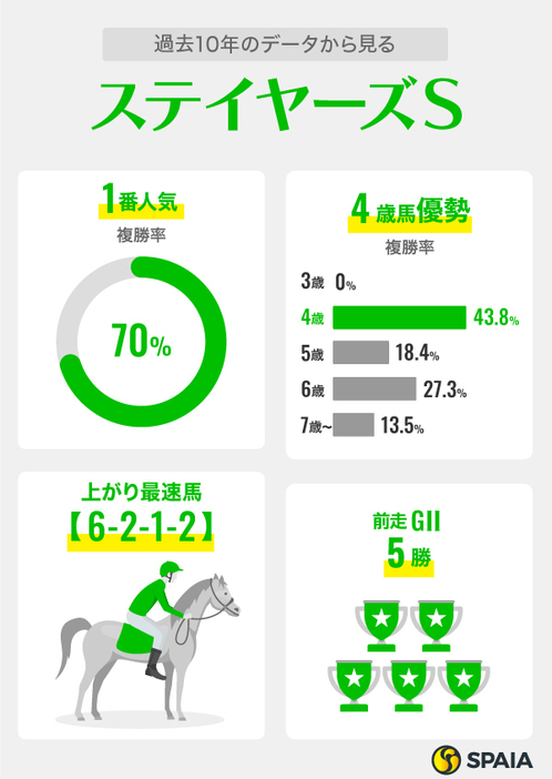 過去10年のデータから見るステイヤーズステークス