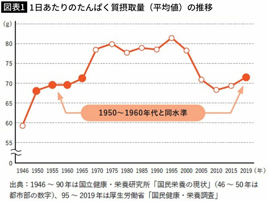 出所＝『たんぱく質と腸の新常識』（Gakken）