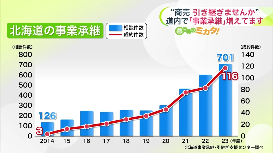 2023年度は116件の契約が成立