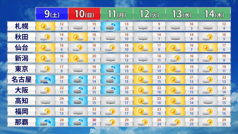 週間天気予報と予想気温。