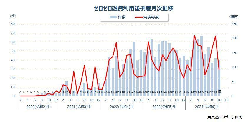 ゼロゼロ融資利用後倒産　月次推移