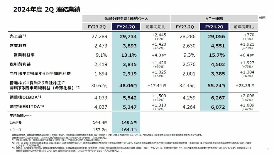 左＝2024年度第2四半期連結業績／右＝2024年度第2四半期のセグメント別業績［クリックで拡大］ 出所：ソニーグループ