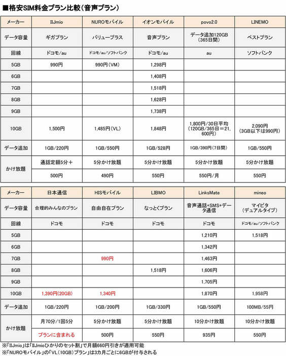 こちらは主な格安SIMの月5～10GBのプランを表にしたものです。日本通信だけが月20GBですが、これについては後ほど詳しく解説します（表は編集部独自調査で作成）