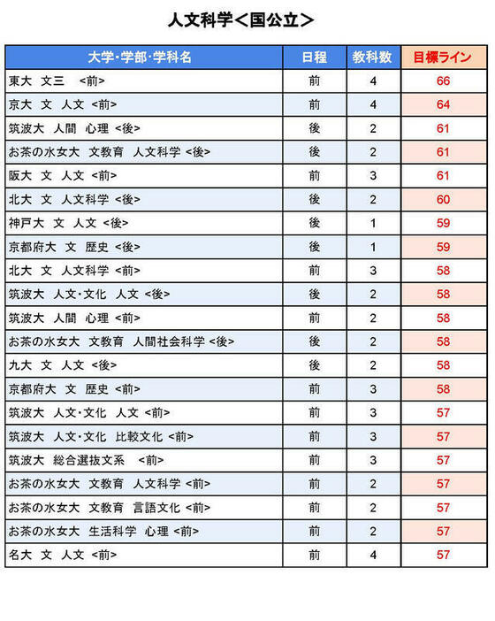 大学別合格目標ライン＜国公立＞人文科学系