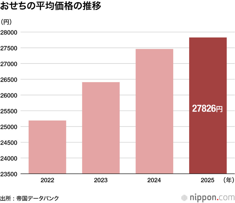 おせちの平均価格の推移