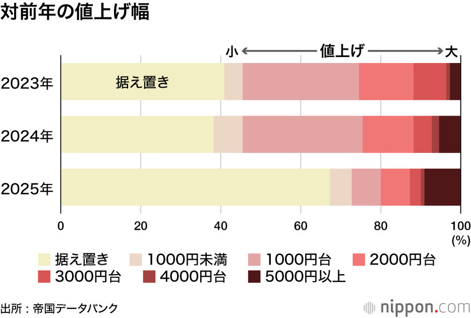 対前年の値上げ幅