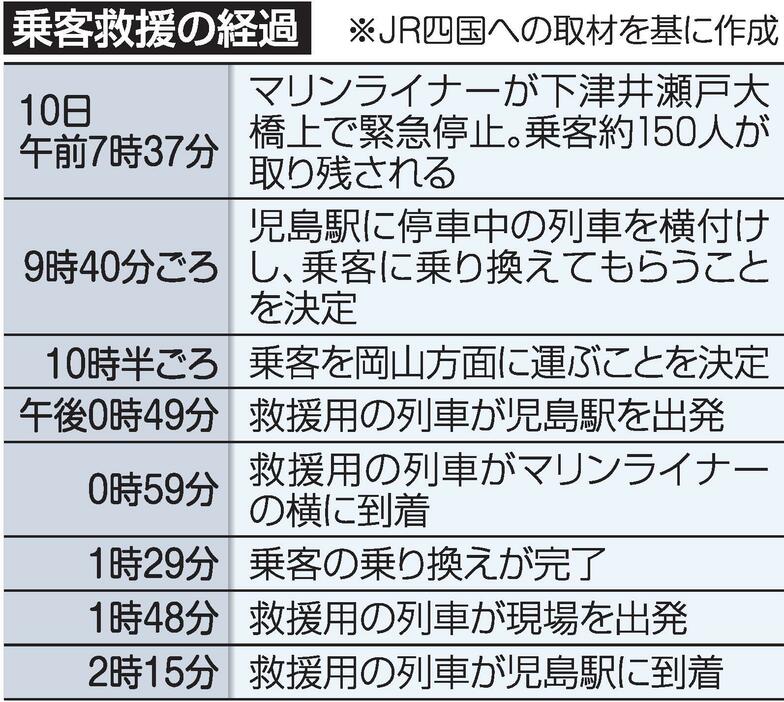 乗客救援の経過