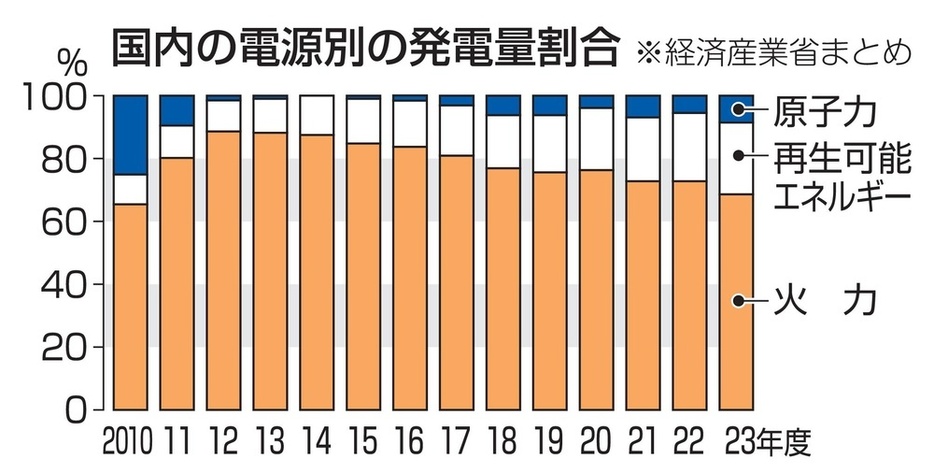 国内の電源別の発電量割合